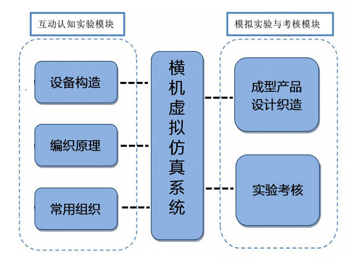 系统结构